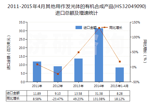 2011-2015年4月其他用作發(fā)光體的有機(jī)合成產(chǎn)品(HS32049090)進(jìn)口總額及增速統(tǒng)計(jì)